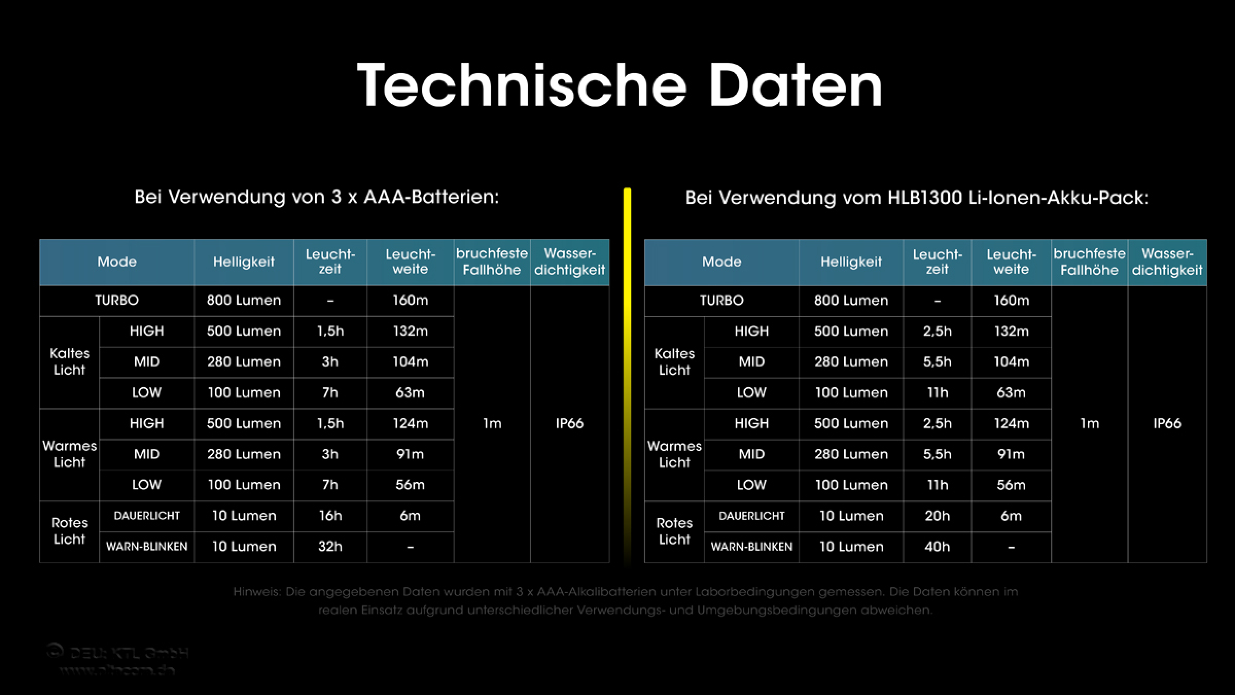 Nitecore head light UT27 - Dual Power - 800 lumens